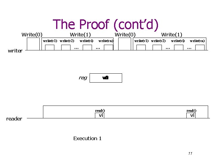 Write(0) The Proof (cont’d) Write(1) write(v 2) writer write(vi) … Write(0) write(vn) … reg