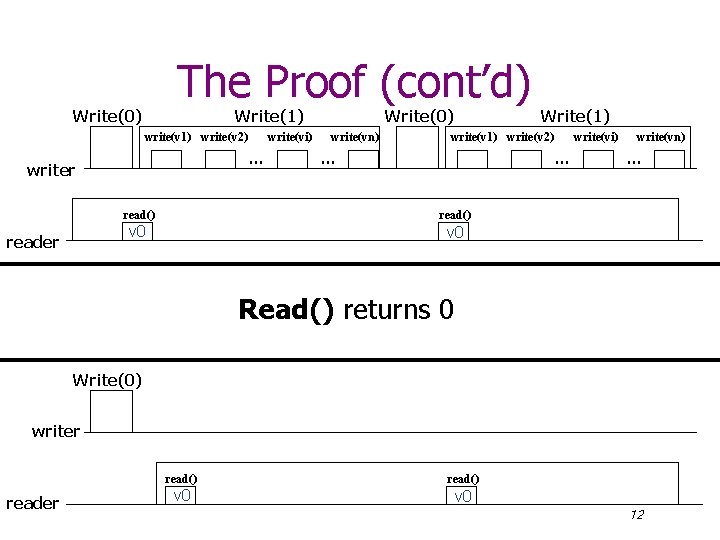 The Proof (cont’d) Write(0) Write(1) write(v 2) … writer read() write(vn) Write(1) write(v 2)