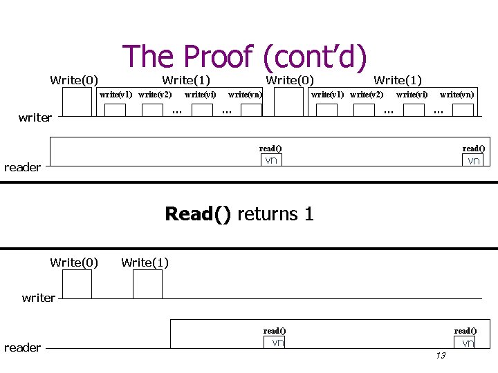 Write(0) The Proof (cont’d) Write(1) write(v 2) write(vi) … writer Write(0) write(vn) Write(1) write(v