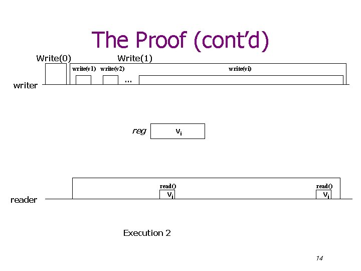 The Proof (cont’d) Write(0) Write(1) write(v 2) writer write(vi) … reg vi read() reader