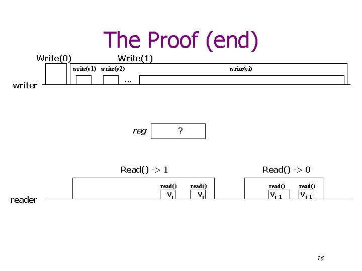The Proof (end) Write(0) Write(1) write(v 2) writer write(vi) … reg ? Read() ->