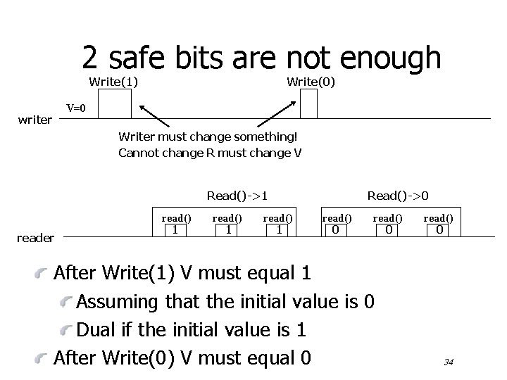 2 safe bits are not enough Write(1) Write(0) V=0 writer Writer must change something!