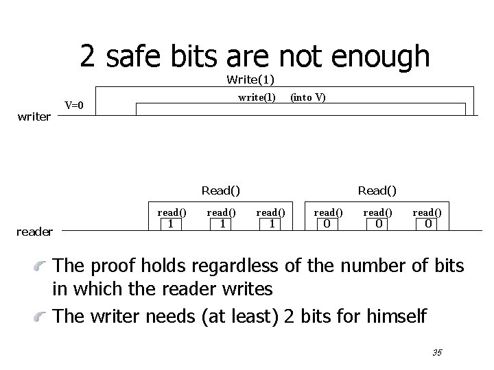 2 safe bits are not enough Write(1) write(1) V=0 writer (into V) Read() reader