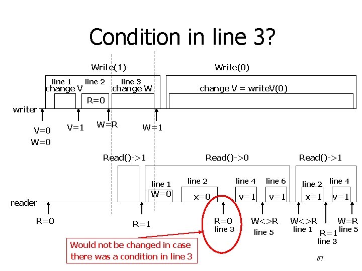 Condition in line 3? Write(1) line 1 change V line 3 change W change