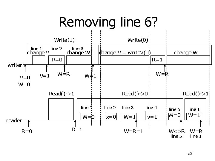 Removing line 6? Write(1) line 1 change V line 3 change W change V