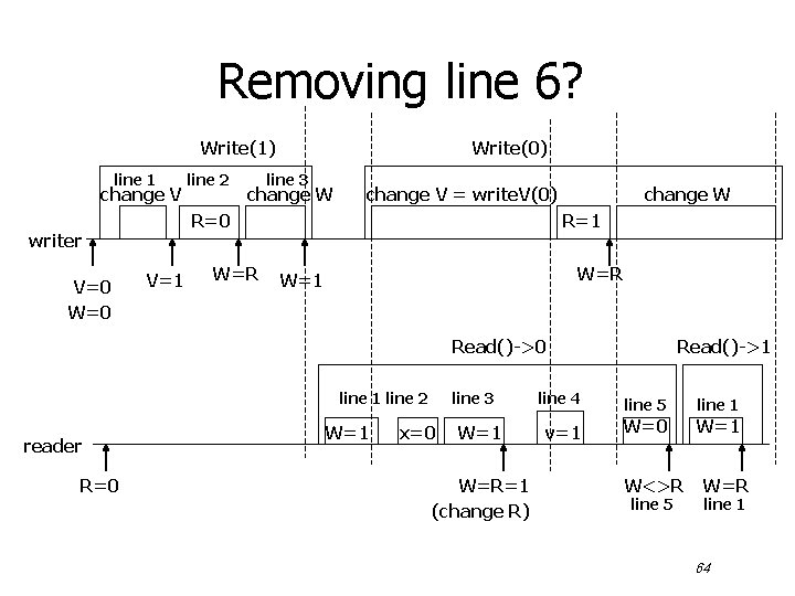 Removing line 6? Write(1) line 1 change V line 3 change W change V