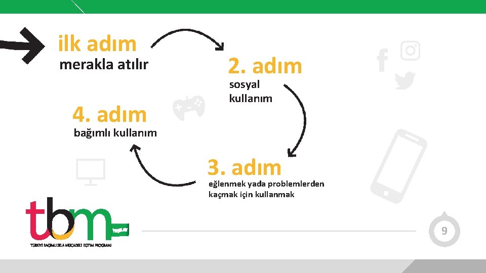 ilk adım merakla atılır 4. adım 2. adım sosyal kullanım bağımlı kullanım 3. adım