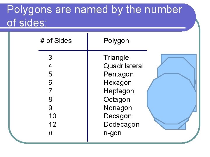 Polygons are named by the number of sides: # of Sides 3 4 5