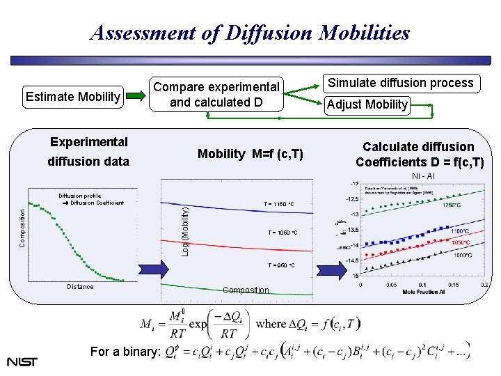 Assessment of Diffusion Mobilities Estimate Mobility Compare experimental and calculated D Experimental Mobility M=f Assessment of Diffusion Mobilities Estimate Mobility Compare experimental and calculated D Experimental Mobility M=f