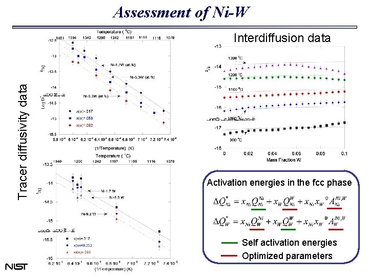 Assessment of Ni-W Tracer diffusivity data Interdiffusion data Activation energies in the fcc phase Assessment of Ni-W Tracer diffusivity data Interdiffusion data Activation energies in the fcc phase