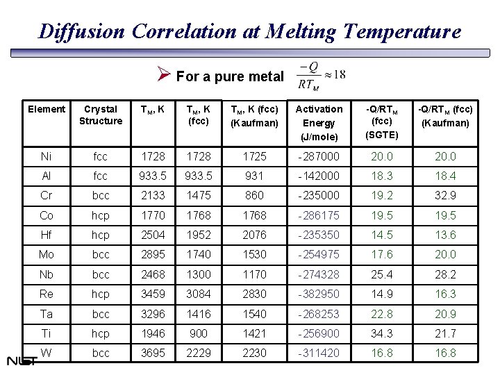 Diffusion Correlation at Melting Temperature Ø For a pure metal Element Crystal Structure TM Diffusion Correlation at Melting Temperature Ø For a pure metal Element Crystal Structure TM
