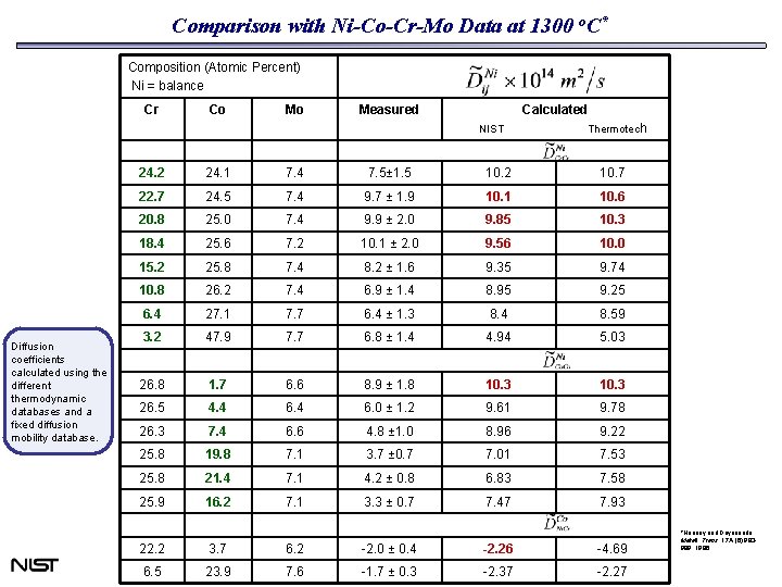 Comparison with Ni-Co-Cr-Mo Data at 1300 o. C* Composition (Atomic Percent) Ni = balance Comparison with Ni-Co-Cr-Mo Data at 1300 o. C* Composition (Atomic Percent) Ni = balance