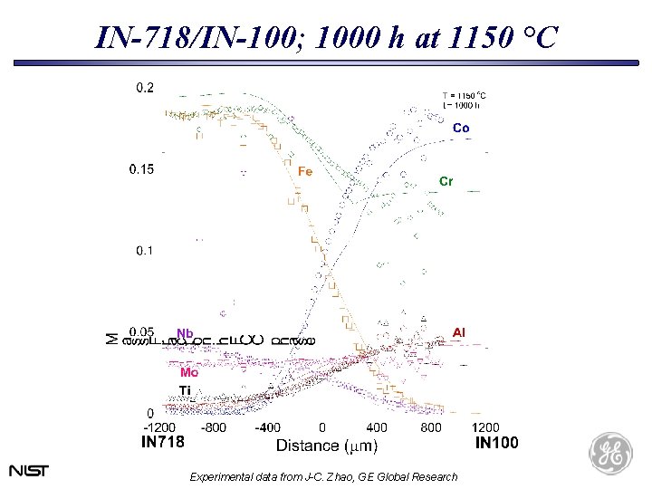 IN-718/IN-100; 1000 h at 1150 °C Experimental data from J-C. Zhao, GE Global Research IN-718/IN-100; 1000 h at 1150 °C Experimental data from J-C. Zhao, GE Global Research