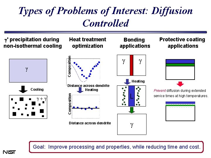 Types of Problems of Interest: Diffusion Controlled Heat treatment optimization Composition g' precipitation during Types of Problems of Interest: Diffusion Controlled Heat treatment optimization Composition g' precipitation during