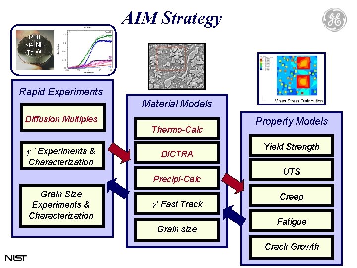 AIM Strategy R 88 Ni. Al Ni Ta W Rapid Experiments Material Models Diffusion AIM Strategy R 88 Ni. Al Ni Ta W Rapid Experiments Material Models Diffusion