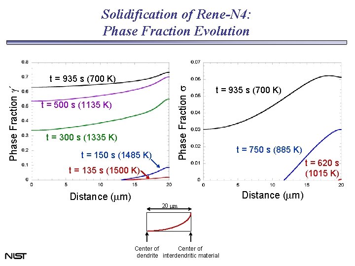 Solidification of Rene-N 4: Phase Fraction Evolution t = 500 s (1135 K) t Solidification of Rene-N 4: Phase Fraction Evolution t = 500 s (1135 K) t