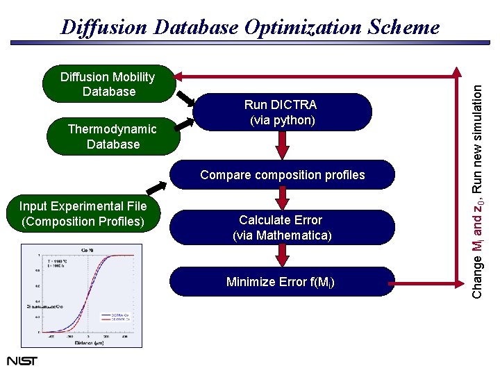 Diffusion Mobility Database Thermodynamic Database Run DICTRA (via python) Compare composition profiles Input Experimental Diffusion Mobility Database Thermodynamic Database Run DICTRA (via python) Compare composition profiles Input Experimental