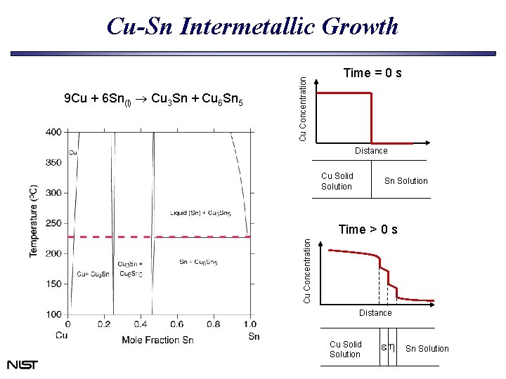 Time = 0 s Distance Cu Solid Solution Sn Solution Time > 0 s Time = 0 s Distance Cu Solid Solution Sn Solution Time > 0 s