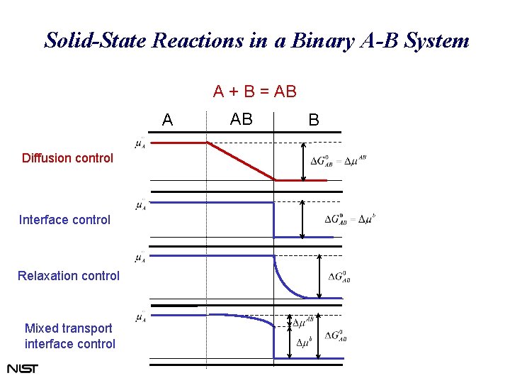 Solid-State Reactions in a Binary A-B System A + B = AB A Diffusion Solid-State Reactions in a Binary A-B System A + B = AB A Diffusion