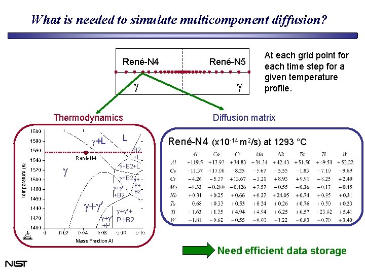 What is needed to simulate multicomponent diffusion? René-N 4 g Thermodynamics g+L g g What is needed to simulate multicomponent diffusion? René-N 4 g Thermodynamics g+L g g