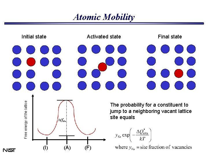 Atomic Mobility Initial state Free energy of the lattice Activated state Final state The Atomic Mobility Initial state Free energy of the lattice Activated state Final state The