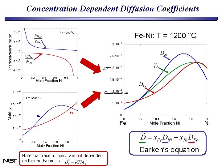 Concentration Dependent Diffusion Coefficients Thermodynamic factor Fe-Ni: T = 1200 °C Fe Note that Concentration Dependent Diffusion Coefficients Thermodynamic factor Fe-Ni: T = 1200 °C Fe Note that