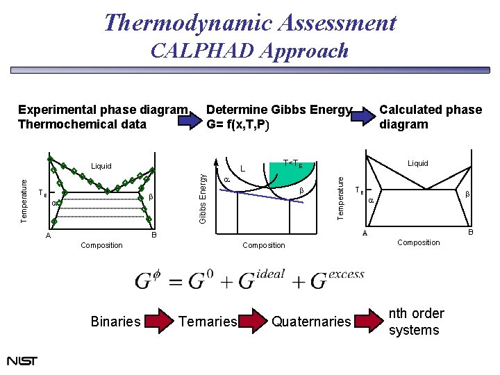 Thermodynamic Assessment CALPHAD Approach Determine Gibbs Energy G= f(x, T, P) TE L b Thermodynamic Assessment CALPHAD Approach Determine Gibbs Energy G= f(x, T, P) TE L b