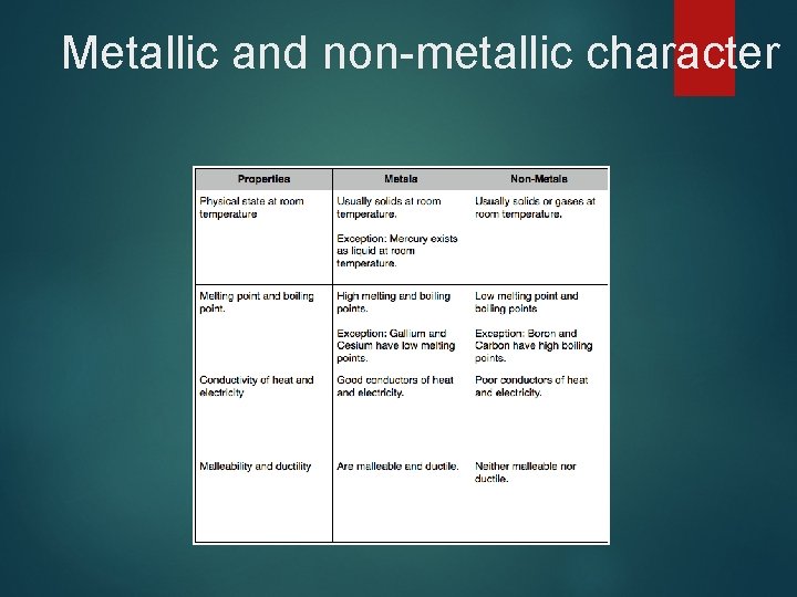 Metallic and non-metallic character 
