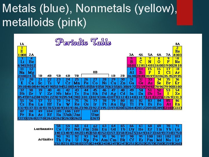 Metals (blue), Nonmetals (yellow), metalloids (pink) 