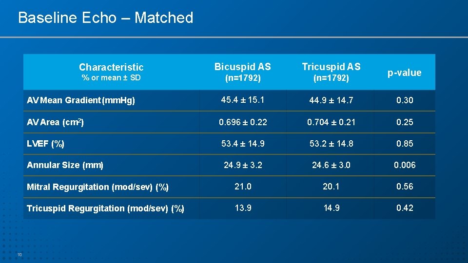 Baseline Echo – Matched 10 Characteristic Bicuspid AS Tricuspid AS % or mean ±