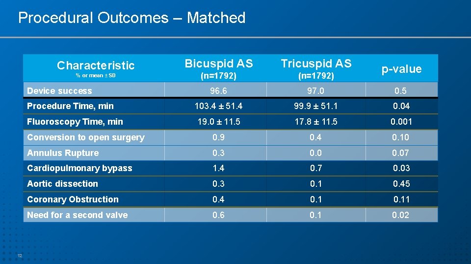 Procedural Outcomes – Matched Bicuspid AS Tricuspid AS (n=1792) 96. 6 97. 0 0.