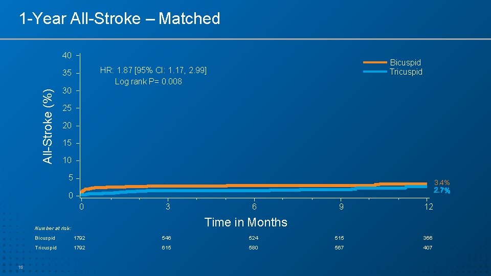 1 -Year All-Stroke – Matched 40 35 All-Stroke (%) Bicuspid Tricuspid HR: 1. 87
