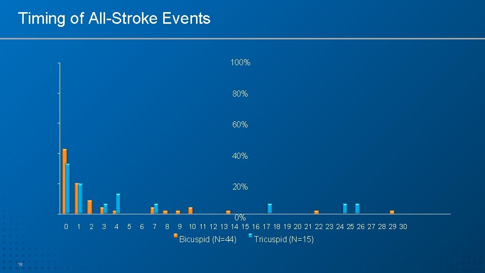 Timing of All-Stroke Events 100% 80% 60% 40% 20% 0% 0 1 2 3