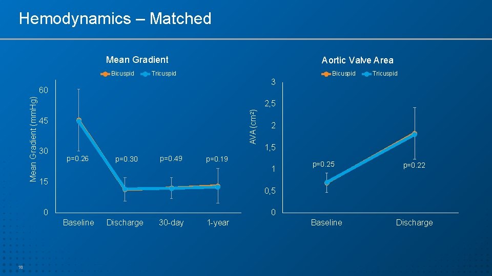 Hemodynamics – Matched Mean Gradient Bicuspid Aortic Valve Area Bicuspid Tricuspid 3 2, 5