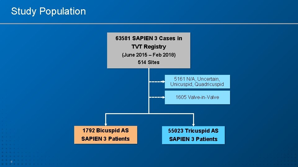 Study Population 63581 SAPIEN 3 Cases in TVT Registry (June 2015 – Feb 2018)