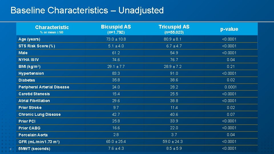 Baseline Characteristics – Unadjusted Characteristic % or mean ± SD Age (years) Tricuspid AS