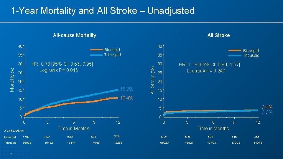 1 -Year Mortality and All Stroke – Unadjusted All-cause Mortality 40 40 Bicuspid Tricuspid