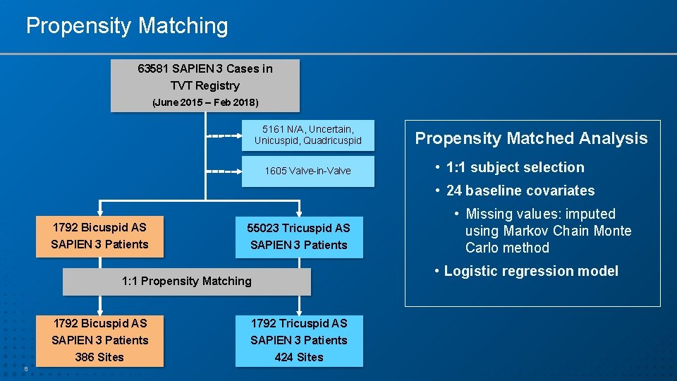 Propensity Matching 63581 SAPIEN 3 Cases in TVT Registry (June 2015 – Feb 2018)