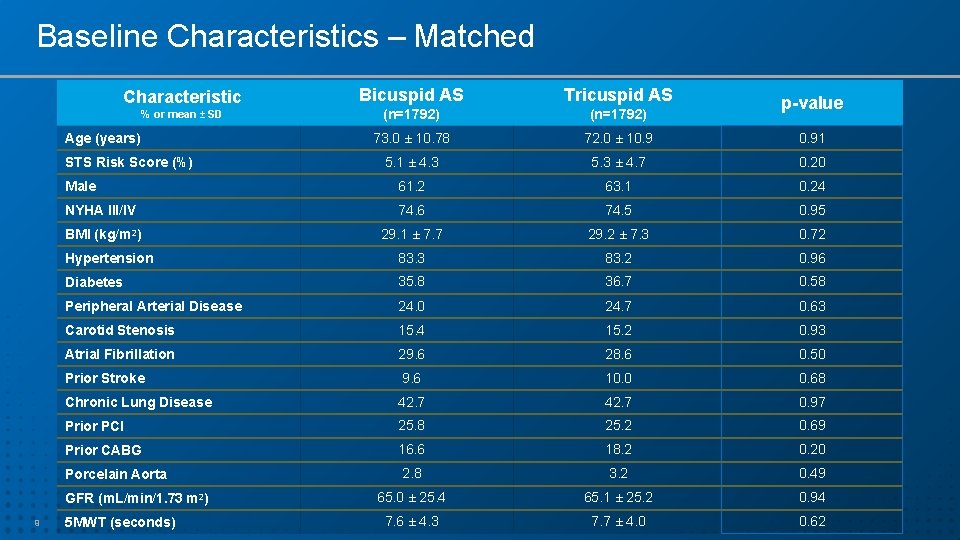 Baseline Characteristics – Matched Bicuspid AS Tricuspid AS (n=1792) 73. 0 ± 10. 78