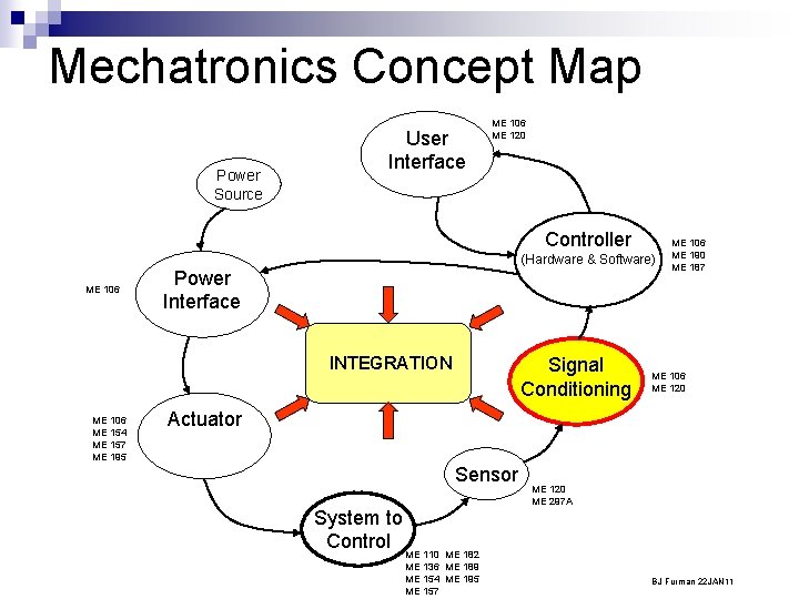 Mechatronics Concept Map Power Source User Interface ME 106 ME 120 Controller ME 106