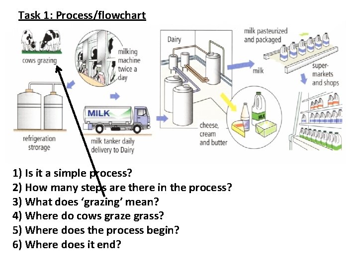 Task 1: Process/flowchart 1) Is it a simple process? 2) How many steps are