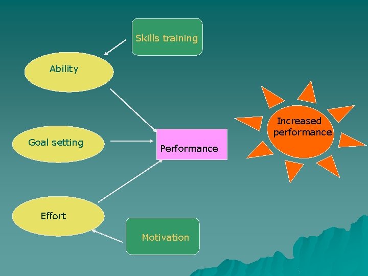 Skills training Ability Goal setting Increased performance Performance Effort Motivation 