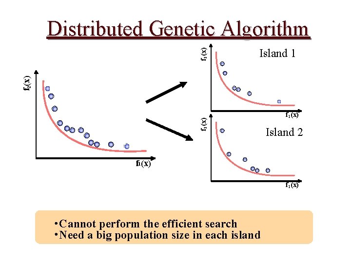 Island 1 f 2 (x) Distributed Genetic Algorithm f 1(x) Island 2 f 1(x)