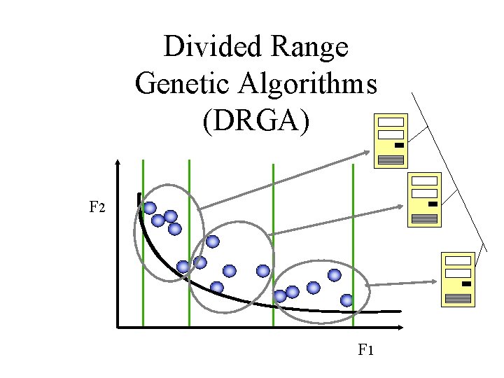 Divided Range Genetic Algorithms (DRGA) F 2 F 1 