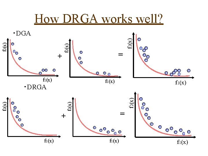 How DRGA works well? + f 2(x) f 1(x) = f 1(x) f 2(x)