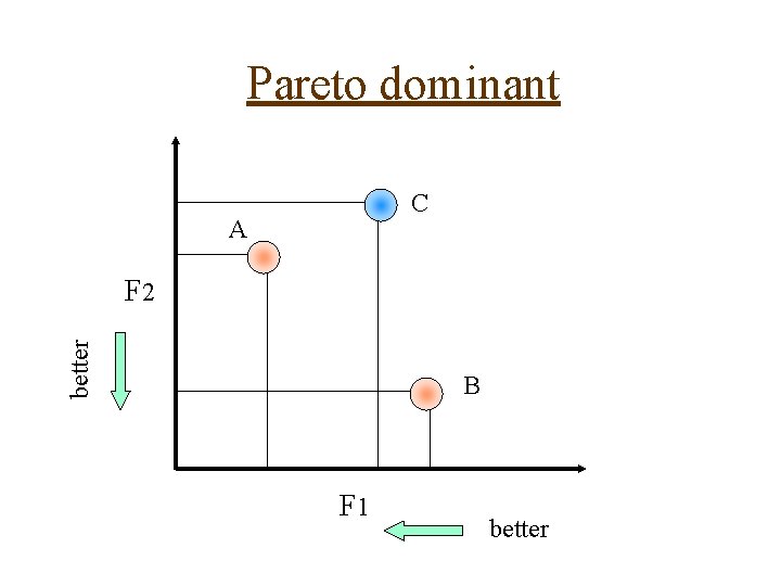 Pareto dominant C A better F 2 B F 1 better 