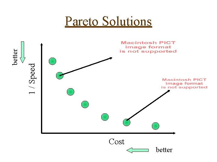 1 / Speed better Pareto Solutions Cost better 