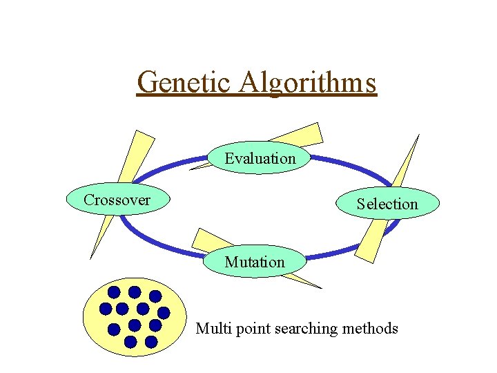 Genetic Algorithms Evaluation Crossover Selection Mutation Multi point searching methods 
