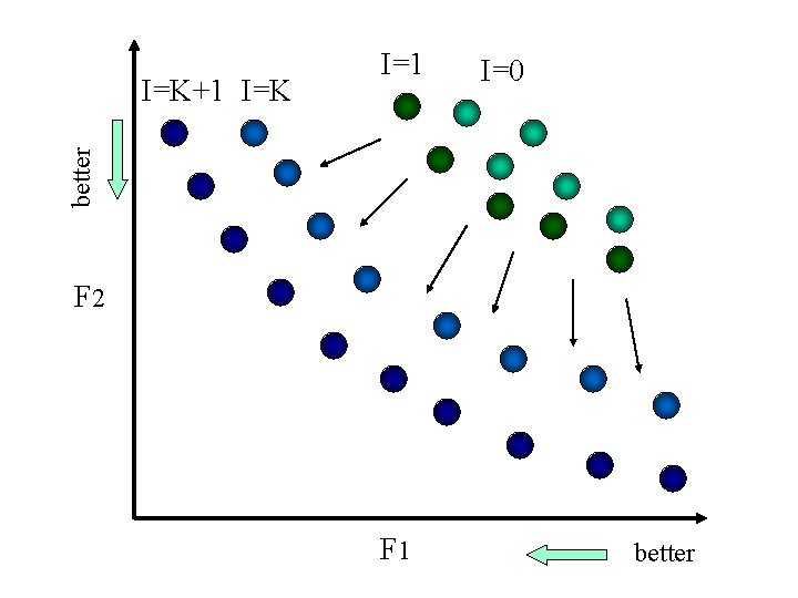 I=0 better I=K+1 I=K I=1 F 2 F 1 better 