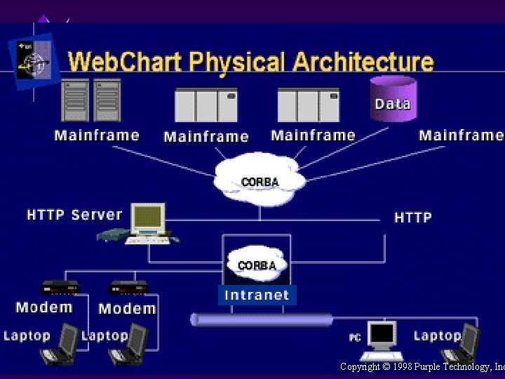 Web. Chart Architecture Copyright © 1998 Purple Technology, Inc 